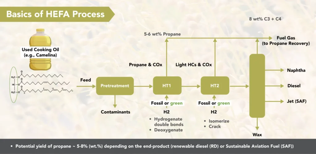 HEFA process diagram showing used cooking oil converted into propane, diesel, jet fuel, and naphtha