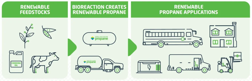 Infographic showing renewable feedstocks, propane production, and applications for homes and vehicles
