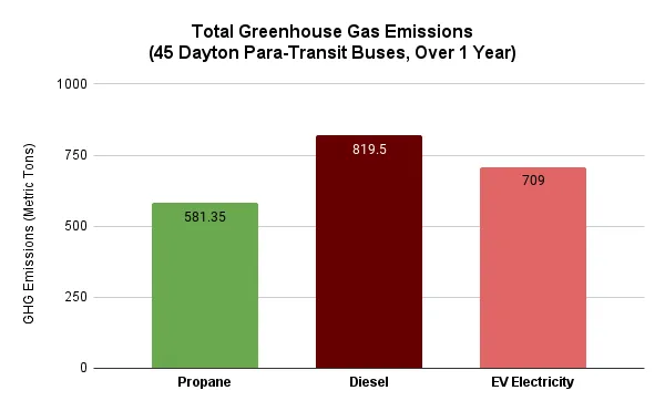 Bar chart comparing annual emissions from 45 Dayton para-transit buses: propane, diesel, and EV electricity