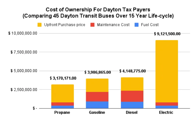 Cost chart comparing 15-year ownership costs for Dayton transit buses using propane, gasoline, diesel, and electric