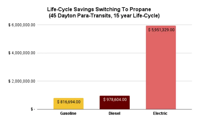 Bar chart showing life-cycle savings from switching Dayton para-transit buses to propane versus other fuels