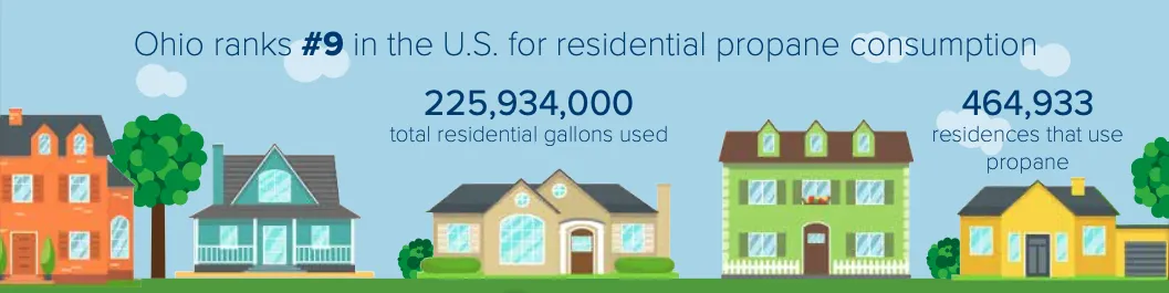 Ohio ranks #9 in U.S. residential propane consumption, with 225.9M gallons used by 464,933 homes