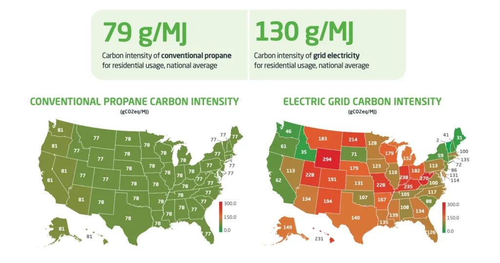 Infographic comparing U.S. carbon intensity of conventional propane and electric grid electricity