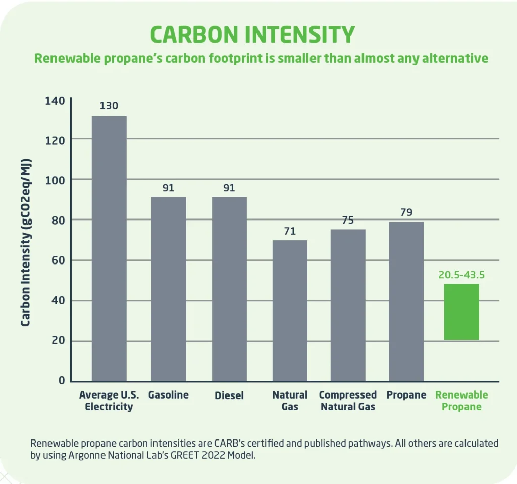 Bar chart showing renewable propane has lower carbon intensity than electricity, gasoline, diesel, and propane